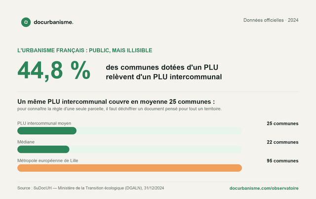 Infographie « public mais illisible » — Observatoire de l'urbanisme DocUrbanisme